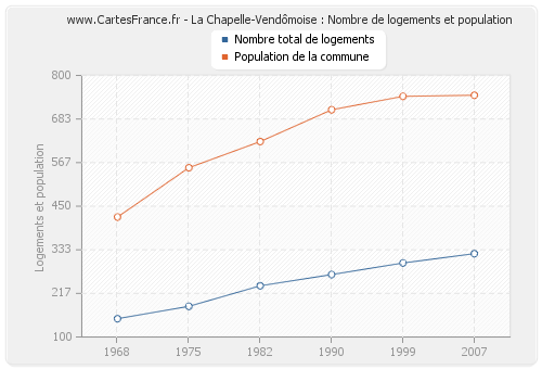 La Chapelle-Vendômoise : Nombre de logements et population